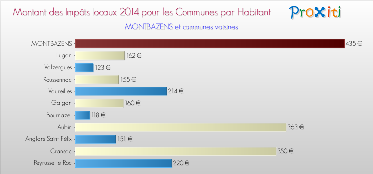 Montant des impôts locaux par Habitant pour MONTBAZENS et les communes proches en 2014 Comparaison des impôts locaux par habitant pour MONTBAZENS et les communes voisines en 2014