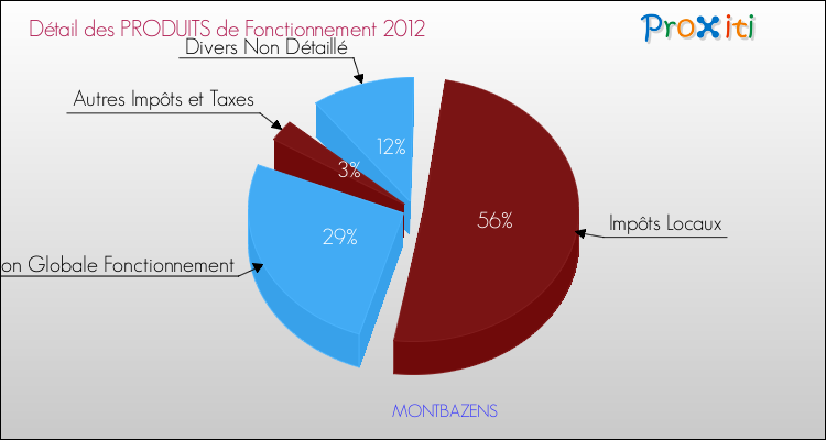 Décomposition du Budget de Fonctionnement 2012 de la commune de MONTBAZENS Budget de Fonctionnement 2012 pour la commune de MONTBAZENS