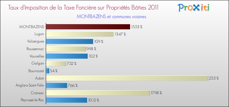 Taux d'imposition de la taxe foncière sur le bati 2011 pour MONTBAZENS et les communes proches Comparaison des taux d'imposition de la taxe foncière sur le bati 2011 pour MONTBAZENS et les communes voisines