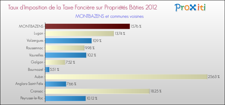 Taux d'imposition de la taxe foncière sur le bati 2012 pour MONTBAZENS et les communes proches Comparaison des taux d'imposition de la taxe foncière sur le bati 2012 pour MONTBAZENS et les communes voisines