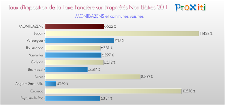 Taux d'imposition de la taxe foncière sur les immeubles et terrains non batis 2011 pour MONTBAZENS et les communes proches Comparaison des taux d'imposition de la taxe foncière sur les immeubles et terrains non batis 2011 pour MONTBAZENS et les communes voisines