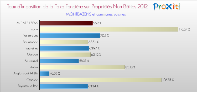 Taux d'imposition de la taxe foncière sur les immeubles et terrains non batis 2012 pour MONTBAZENS et les communes proches Comparaison des taux d'imposition de la taxe foncière sur les immeubles et terrains non batis 2012 pour MONTBAZENS et les communes voisines