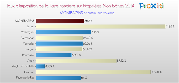 Taux d'imposition de la taxe foncière sur les immeubles et terrains non batis 2014 pour MONTBAZENS et les communes proches Comparaison des taux d'imposition de la taxe foncière sur les immeubles et terrains non batis 2014 pour MONTBAZENS et les communes voisines