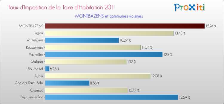 Taux d'imposition de la taxe d'habitation 2011 pour MONTBAZENS et les communes proches Comparaison des taux d'imposition de la taxe d'habitation 2011 pour MONTBAZENS et les communes voisines
