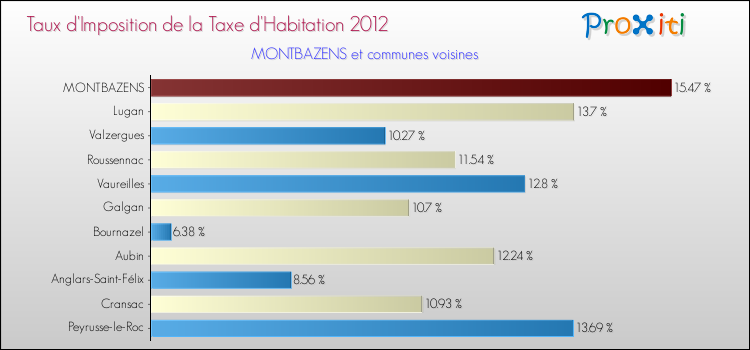 Taux d'imposition de la taxe d'habitation 2012 pour MONTBAZENS et les communes proches Comparaison des taux d'imposition de la taxe d'habitation 2012 pour MONTBAZENS et les communes voisines