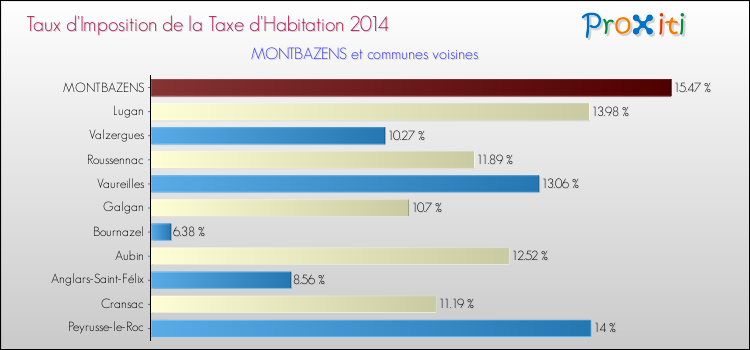 Taux d'imposition de la taxe d'habitation 2014 pour MONTBAZENS et les communes proches Comparaison des taux d'imposition de la taxe d'habitation 2014 pour MONTBAZENS et les communes voisines