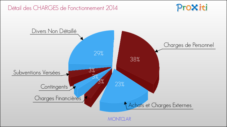 Décomposition des Charges de Fonctionnement 2014 de la commune de MONTCLAR Charges de Fonctionnement 2014 pour la commune de MONTCLAR