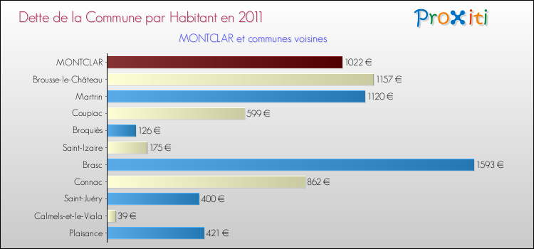 Dette par habitant de la commune en 2011 pour MONTCLAR et les communes proches Comparaison de la dette par habitant de la commune en 2011 pour MONTCLAR et les communes voisines