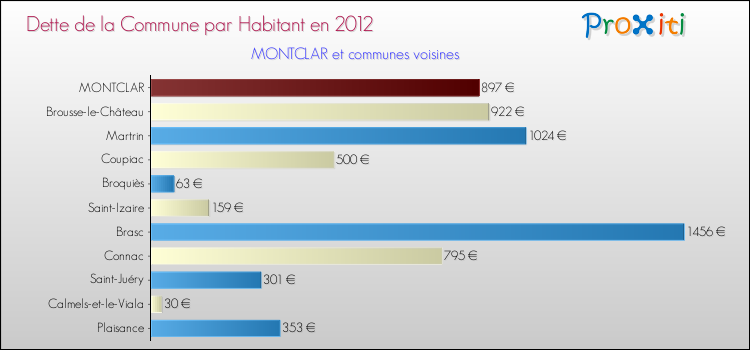 Dette par habitant de la commune en 2012 pour MONTCLAR et les communes proches Comparaison de la dette par habitant de la commune en 2012 pour MONTCLAR et les communes voisines