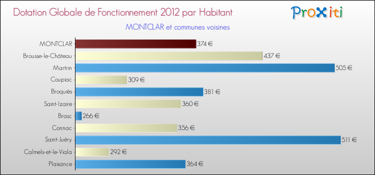 Montant des dotations globales de fonctionnement DGF par Habitant pour MONTCLAR et les communes proches Comparaison des des dotations globales de fonctionnement DGF par habitant pour MONTCLAR et les communes voisines
