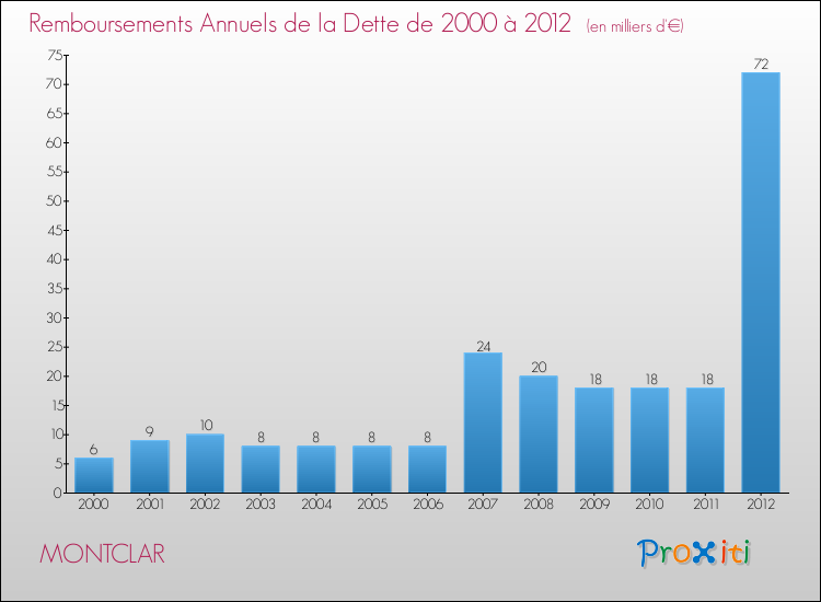 Evolution de l'annuité de la dette pour la commune de MONTCLAR de 2000 à 2012 Annuités de la dette pour MONTCLAR de 2000 à 2012