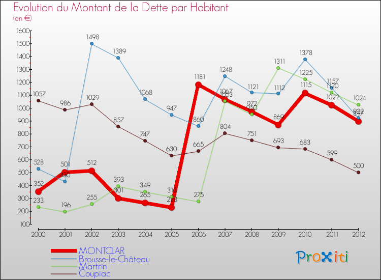 Evolution de la dette par habitant pour la commune de MONTCLAR et les communes proches de 2000 à 2012 Comparaison de la dette par habitant pour MONTCLAR et les communes voisines de 2000 à 2012