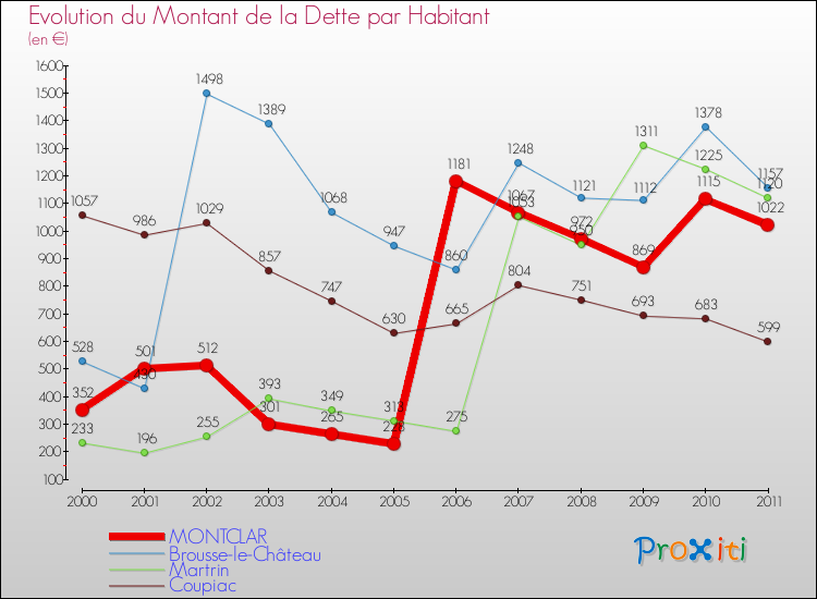 Evolution de la dette par habitant pour la commune de MONTCLAR et les communes proches Comparaison de la dette par habitant pour MONTCLAR et les communes voisines