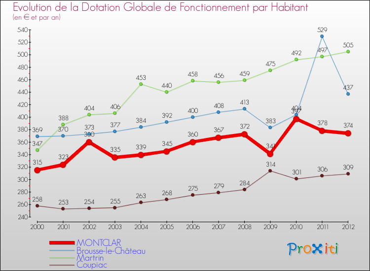 Evolution et montant de la dotation globale de fonctionnement par Habitant pour MONTCLAR et les communes proches Comparaison des dotations globales de fonctionnement par habitant pour MONTCLAR et les communes voisines