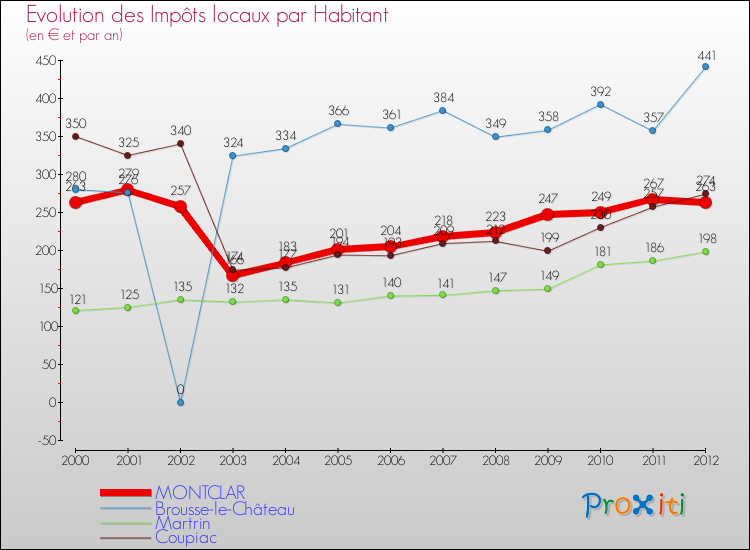 Evolution et montant des impôts locaux par Habitant pour MONTCLAR et les communes proches Comparaison des impôts locaux par habitant pour MONTCLAR et les communes voisines