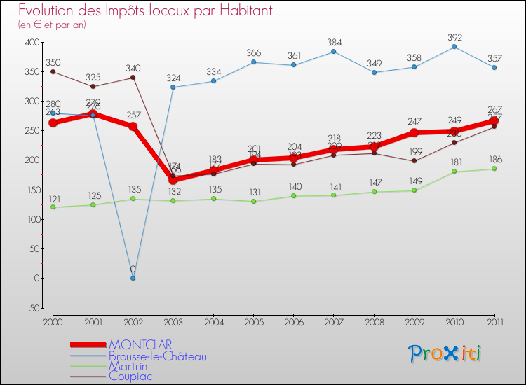 Evolution et montant des impôts locaux par Habitant pour MONTCLAR et les communes proches Comparaison des impôts locaux par habitant pour MONTCLAR et les communes voisines