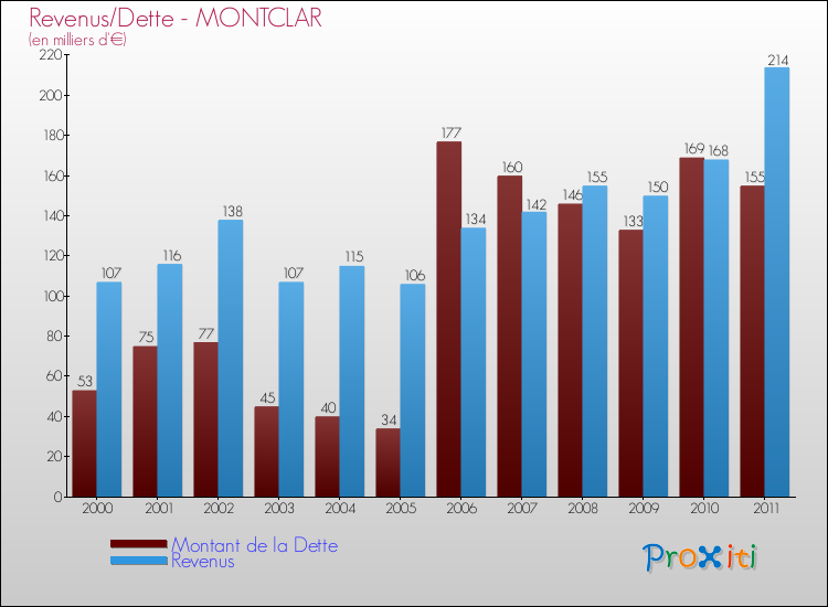 Evolution comparée de la dette et des revenus pour la commune de MONTCLAR de 2000 à 2011 Comparaison de la dette et des revenus pour MONTCLAR de 2000 à 2011