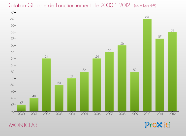 Evolution du montant de la Dotation Globale de Fonctionnement pour la commune de MONTCLAR de 2000 à 2012 Evolution du montant de la Dotation Globale de Fonctionnement pour MONTCLAR de 2000 à 2012
