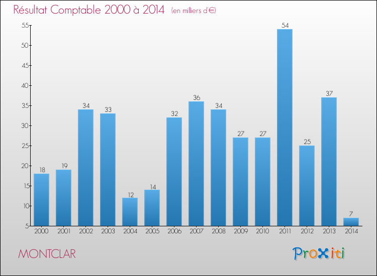Evolution du résultat comptable pour la commune de MONTCLAR de 2000 à 2014 Evolution du résultat comptable pour MONTCLAR de 2000 à 2014