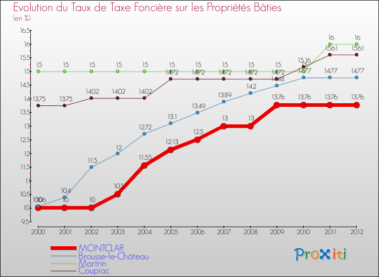 Evolution du taux de la taxe foncière sur le bati pour MONTCLAR et les communes proches de 2000 à 2012 Comparaison des taux de taxe foncière sur le bati pour MONTCLAR et les communes voisines de 2000 à 2012