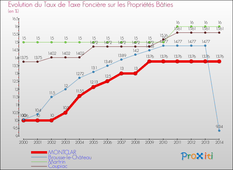 Evolution du taux de la taxe foncière sur le bati pour MONTCLAR et les communes proches de 2000 à 2014 Comparaison des taux de taxe foncière sur le bati pour MONTCLAR et les communes voisines de 2000 à 2014