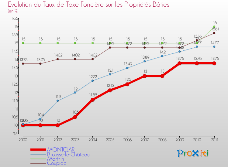 Evolution du taux de la taxe foncière sur le bati pour MONTCLAR et les communes proches Comparaison des taux de taxe foncière sur le bati pour MONTCLAR et les communes voisines
