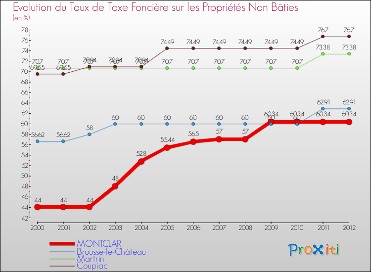 Evolution du taux de la taxe foncière sur les immeubles et terrains non batis pour MONTCLAR et les communes proches de 2000 à 2012 Comparaison des taux de la taxe foncière sur les immeubles et terrains non batis pour MONTCLAR et les communes voisines de 2000 à 2012