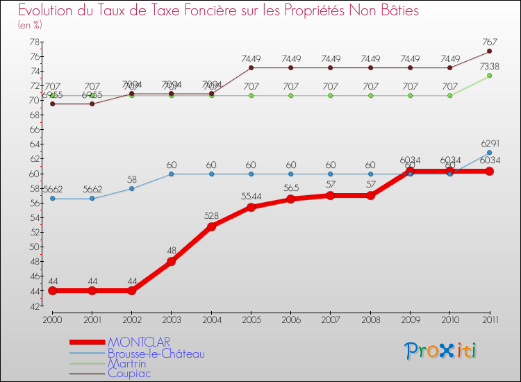 Evolution du taux de la taxe foncière sur les immeubles et terrains non batis pour MONTCLAR et les communes proches Comparaison des taux de la taxe foncière sur les immeubles et terrains non batis pour MONTCLAR et les communes voisines