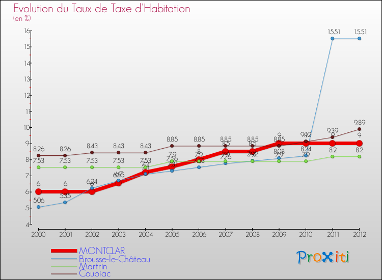 Evolution du taux de la taxe d'habitation pour MONTCLAR et les communes proches Comparaison des taux de la taxe d'habitation pour MONTCLAR et les communes voisines