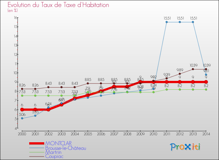 Evolution du taux de la taxe d'habitation pour MONTCLAR et les communes proches de 2000 à 2014 Comparaison des taux de la taxe d'habitation pour MONTCLAR et les communes voisines de 2000 à 2014