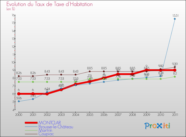 Evolution du taux de la taxe d'habitation pour MONTCLAR et les communes proches Comparaison des taux de la taxe d'habitation pour MONTCLAR et les communes voisines