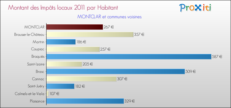 Montant des impôts locaux par Habitant pour MONTCLAR et les communes proches Comparaison des impôts locaux par habitant pour MONTCLAR et les communes voisines