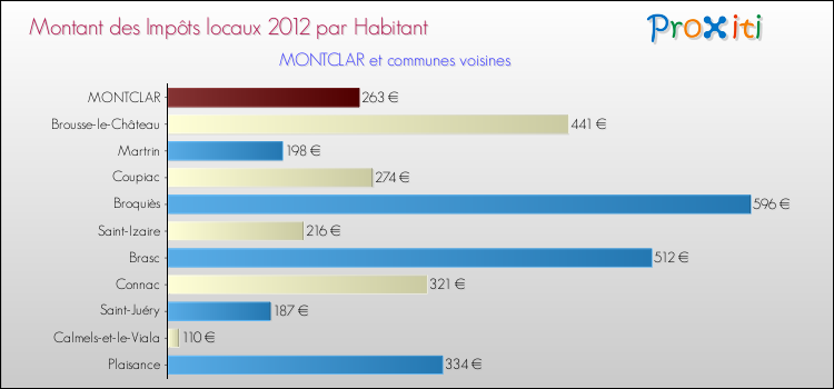 Montant des impôts locaux par Habitant pour MONTCLAR et les communes proches Comparaison des impôts locaux par habitant pour MONTCLAR et les communes voisines