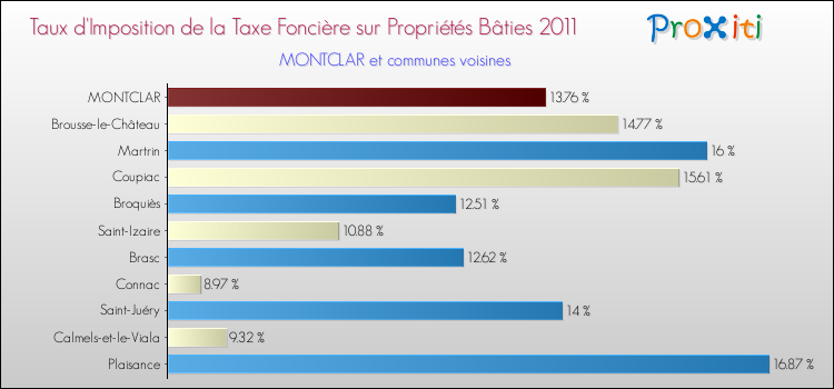 Taux d'imposition de la taxe foncière sur le bati 2011 pour MONTCLAR et les communes proches Comparaison des taux d'imposition de la taxe foncière sur le bati 2011 pour MONTCLAR et les communes voisines