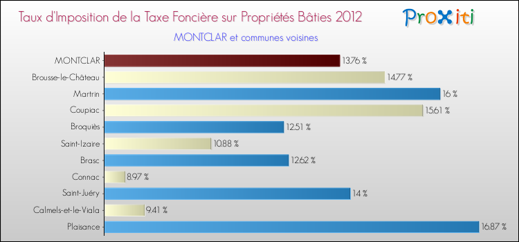 Taux d'imposition de la taxe foncière sur le bati 2012 pour MONTCLAR et les communes proches Comparaison des taux d'imposition de la taxe foncière sur le bati 2012 pour MONTCLAR et les communes voisines
