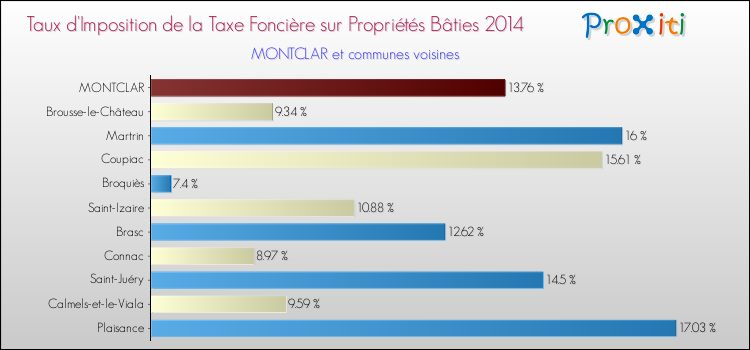 Taux d'imposition de la taxe foncière sur le bati 2014 pour MONTCLAR et les communes proches Comparaison des taux d'imposition de la taxe foncière sur le bati 2014 pour MONTCLAR et les communes voisines