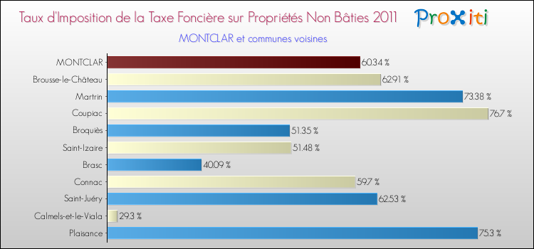 Taux d'imposition de la taxe foncière sur les immeubles et terrains non batis 2011 pour MONTCLAR et les communes proches Comparaison des taux d'imposition de la taxe foncière sur les immeubles et terrains non batis 2011 pour MONTCLAR et les communes voisines