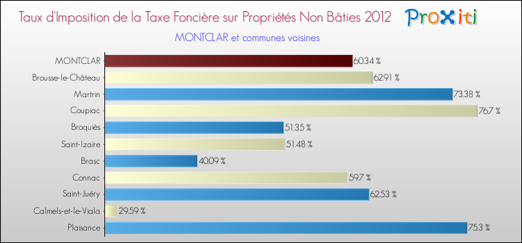 Taux d'imposition de la taxe foncière sur les immeubles et terrains non batis 2012 pour MONTCLAR et les communes proches Comparaison des taux d'imposition de la taxe foncière sur les immeubles et terrains non batis 2012 pour MONTCLAR et les communes voisines