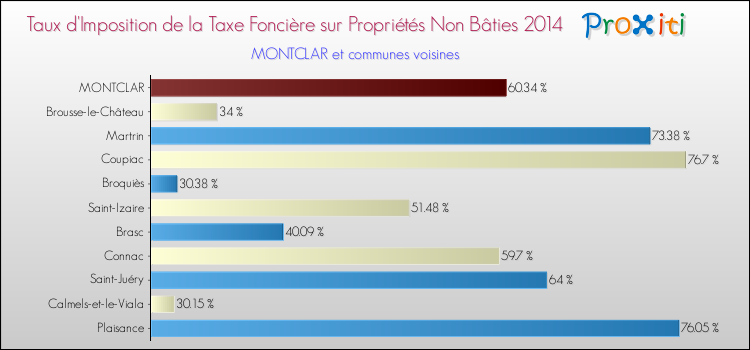 Taux d'imposition de la taxe foncière sur les immeubles et terrains non batis 2014 pour MONTCLAR et les communes proches Comparaison des taux d'imposition de la taxe foncière sur les immeubles et terrains non batis 2014 pour MONTCLAR et les communes voisines