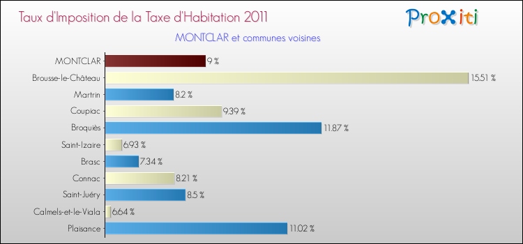 Taux d'imposition de la taxe d'habitation 2011 pour MONTCLAR et les communes proches Comparaison des taux d'imposition de la taxe d'habitation 2011 pour MONTCLAR et les communes voisines