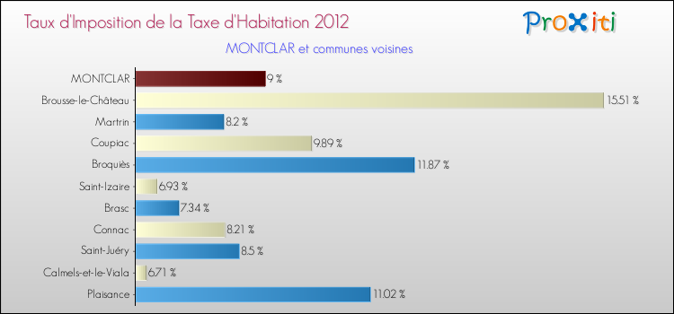Taux d'imposition de la taxe d'habitation 2012 pour MONTCLAR et les communes proches Comparaison des taux d'imposition de la taxe d'habitation 2012 pour MONTCLAR et les communes voisines