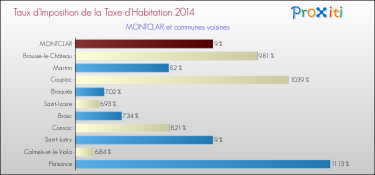 Taux d'imposition de la taxe d'habitation 2014 pour MONTCLAR et les communes proches Comparaison des taux d'imposition de la taxe d'habitation 2014 pour MONTCLAR et les communes voisines