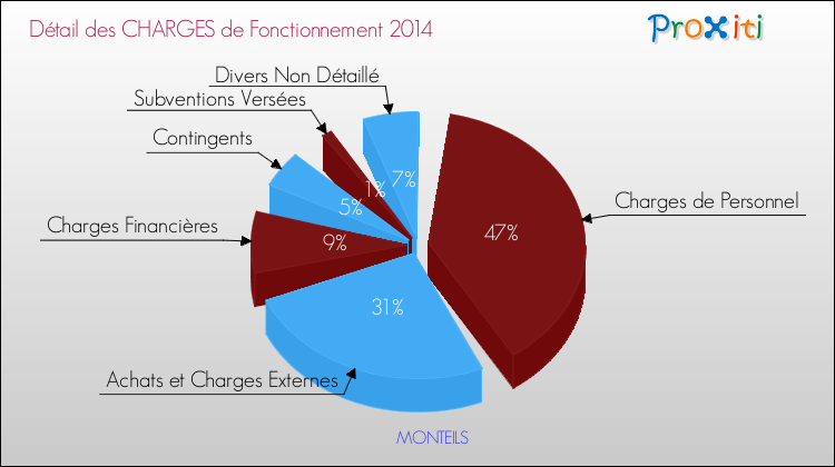 Décomposition des Charges de Fonctionnement 2014 de la commune de MONTEILS Charges de Fonctionnement 2014 pour la commune de MONTEILS