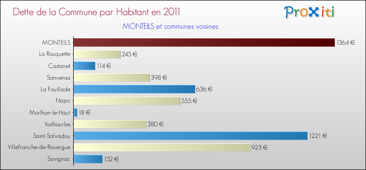 Dette par habitant de la commune en 2011 pour MONTEILS et les communes proches Comparaison de la dette par habitant de la commune en 2011 pour MONTEILS et les communes voisines