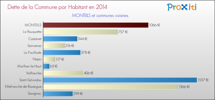 Dette par habitant de la commune en 2014 pour MONTEILS et les communes proches Comparaison de la dette par habitant de la commune en 2014 pour MONTEILS et les communes voisines