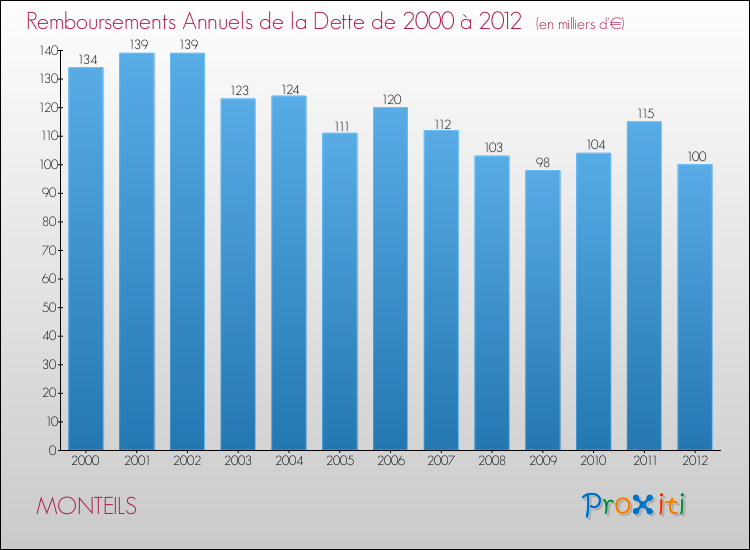Evolution de l'annuité de la dette pour la commune de MONTEILS de 2000 à 2012 Annuités de la dette pour MONTEILS de 2000 à 2012