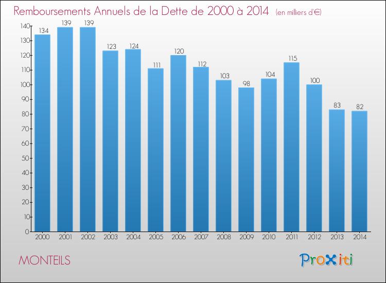 Evolution de l'annuité de la dette pour la commune de MONTEILS de 2000 à 2014 Annuités de la dette pour MONTEILS de 2000 à 2014