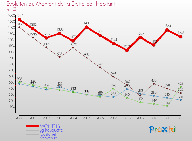 Evolution de la dette par habitant pour la commune de MONTEILS et les communes proches de 2000 à 2012 Comparaison de la dette par habitant pour MONTEILS et les communes voisines de 2000 à 2012