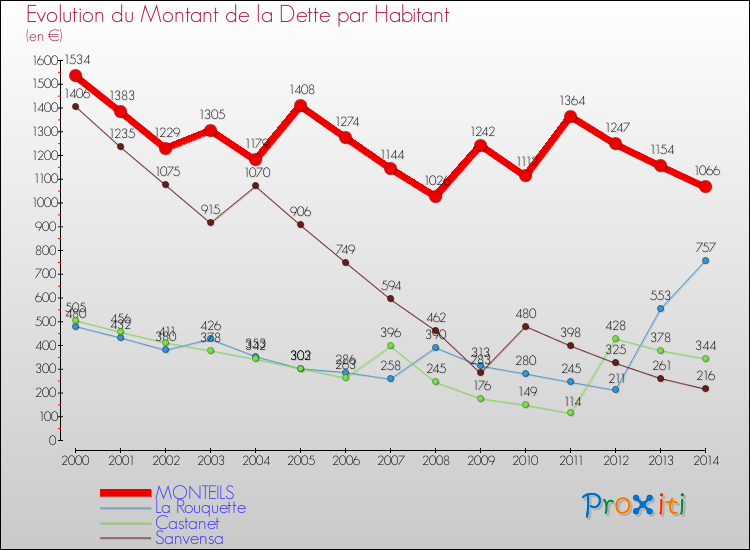 Evolution de la dette par habitant pour la commune de MONTEILS et les communes proches de 2000 à 2014 Comparaison de la dette par habitant pour MONTEILS et les communes voisines de 2000 à 2014