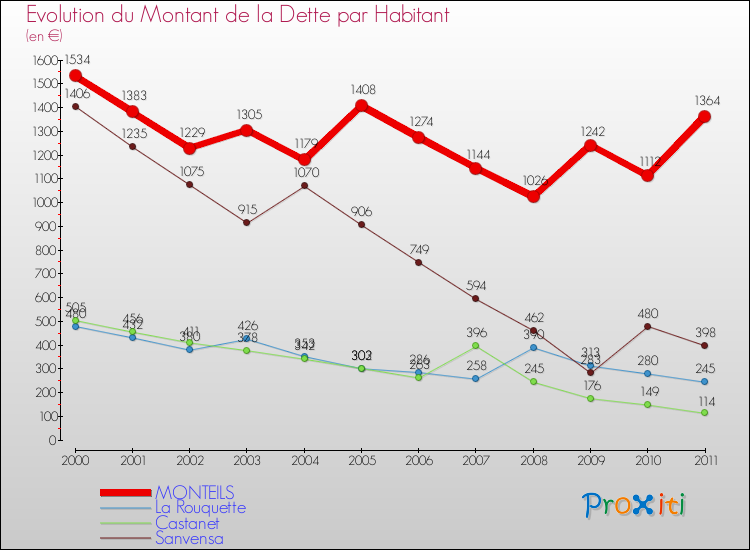 Evolution de la dette par habitant pour la commune de MONTEILS et les communes proches Comparaison de la dette par habitant pour MONTEILS et les communes voisines
